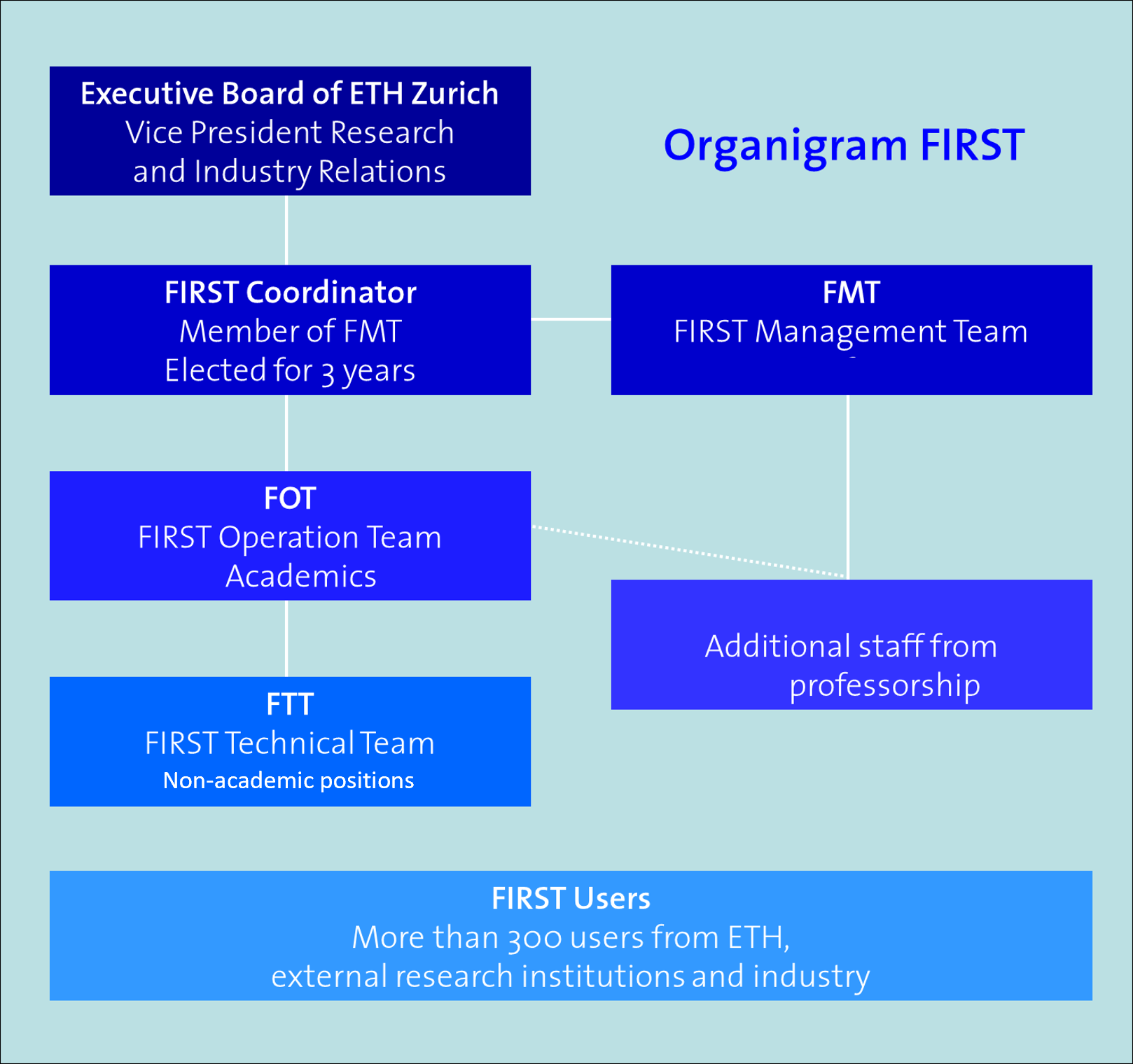 Organigram FIRST